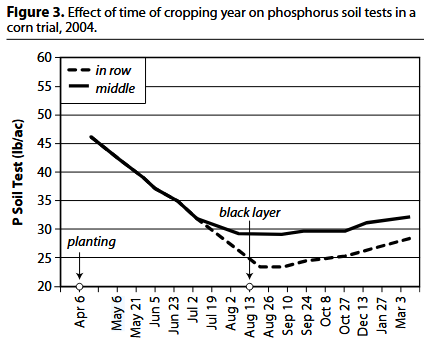 Figure 3. (Murdock & Call, 2006)