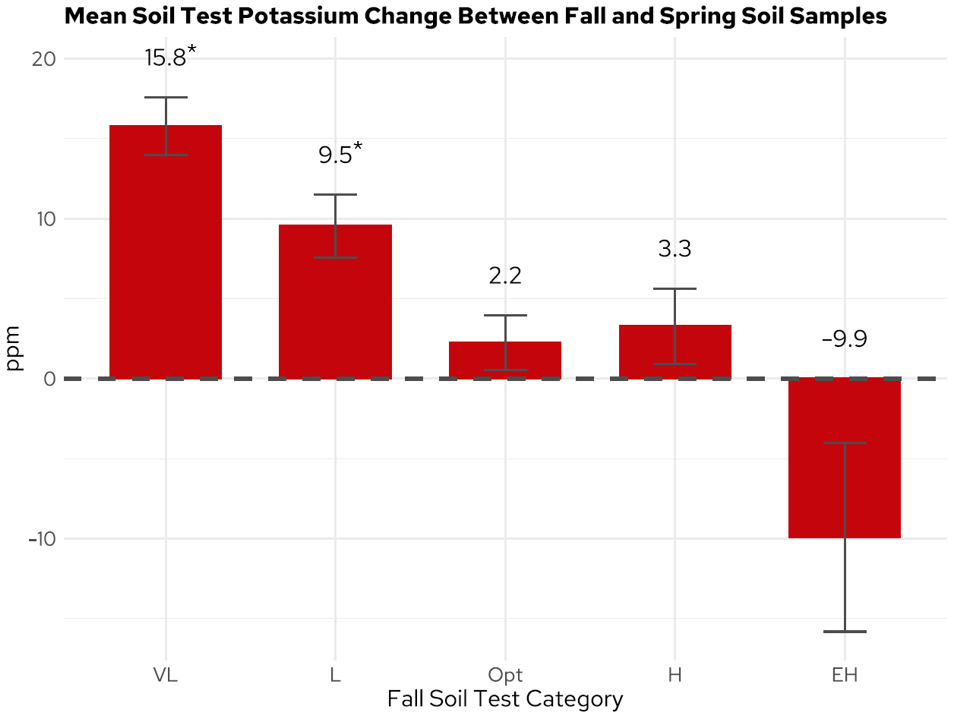 Figure 1. Change in soil test K between fall and spring soil sampling. Positive values indicate that soil test K increased in the spring while negative values indicate that soil test K decreased in the spring compared to fall. *Indicates value is significantly greater than zero (P