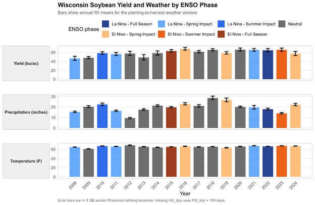 Wisconsin soybean yield (bu/acre) and weather (rainfall and temperature) by ENSO phase from 2008 to 2024.