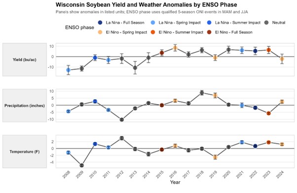 Wisconsin soybean yield difference (bu/acre) between the year-specific average and the 2008-2024 average, and weather (rainfall and temperature) anomalies by ENSO phase from 2008 to 2024.