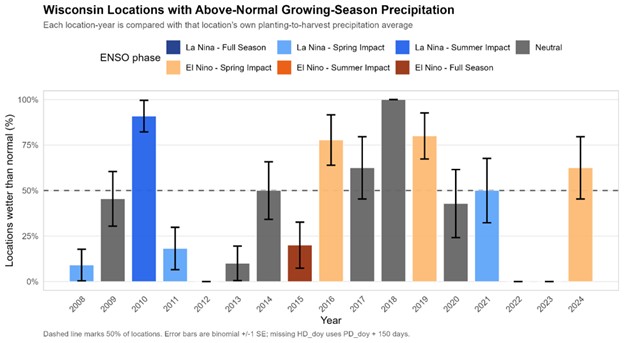 Wisconsin locations with above- or below-normal soybean growing season rainfall from 2008 to 2024.