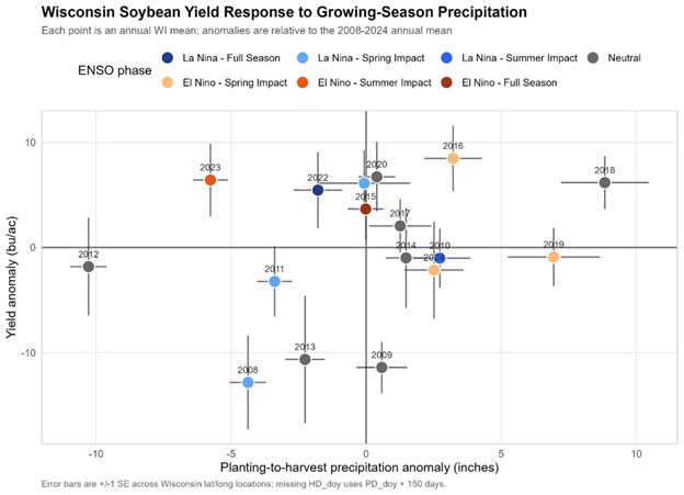 Wisconsin soybean yield response to planting-to-harvest precipitation anomaly from 2008 to 2024.