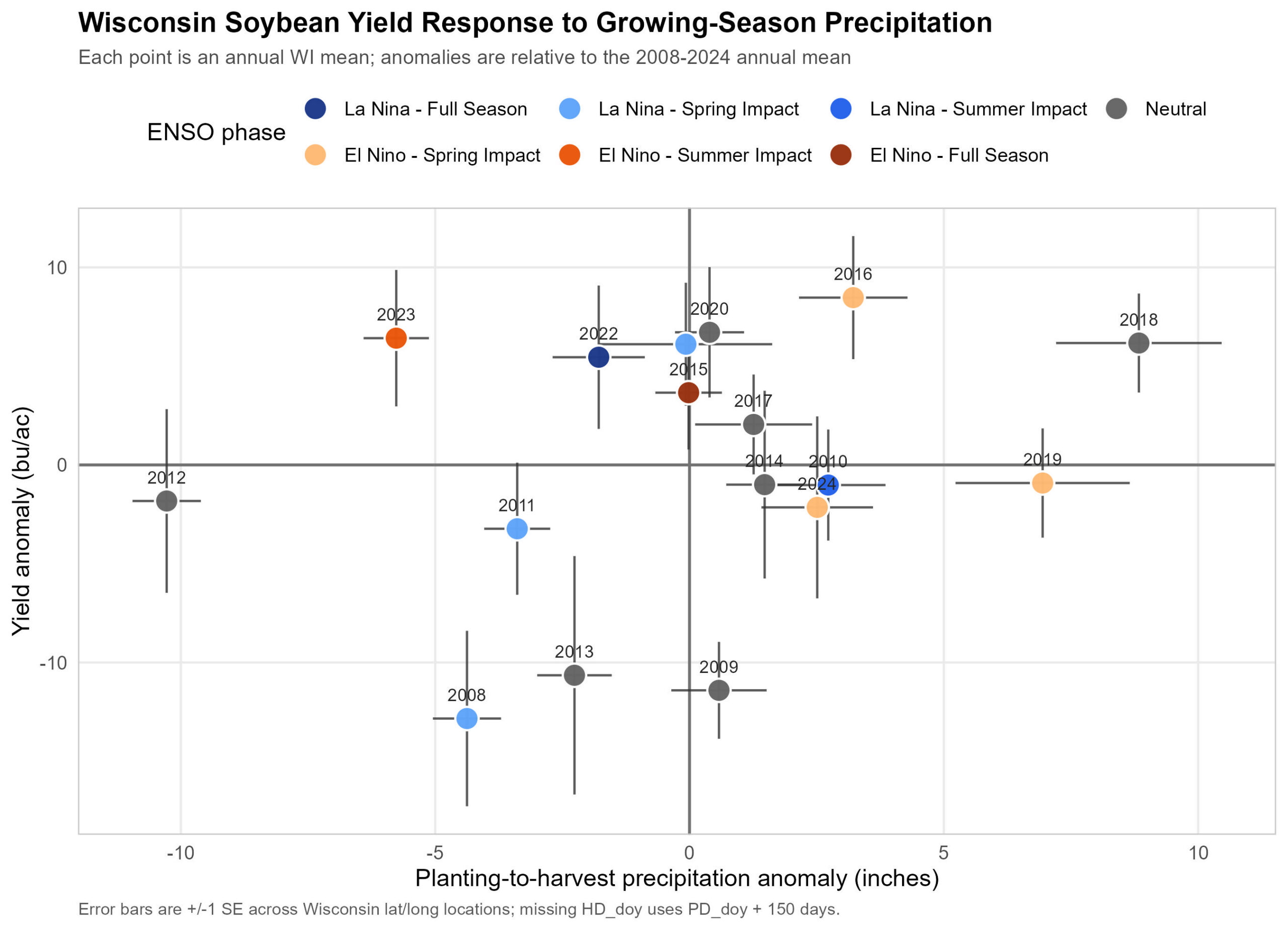 Figure 4. Wisconsin soybean yield response to planting-to-harvest precipitation anomaly from 2008 to 2024. Figure 4. Wisconsin soybean yield response to planting-to-harvest precipitation anomaly from 2008 to 2024.