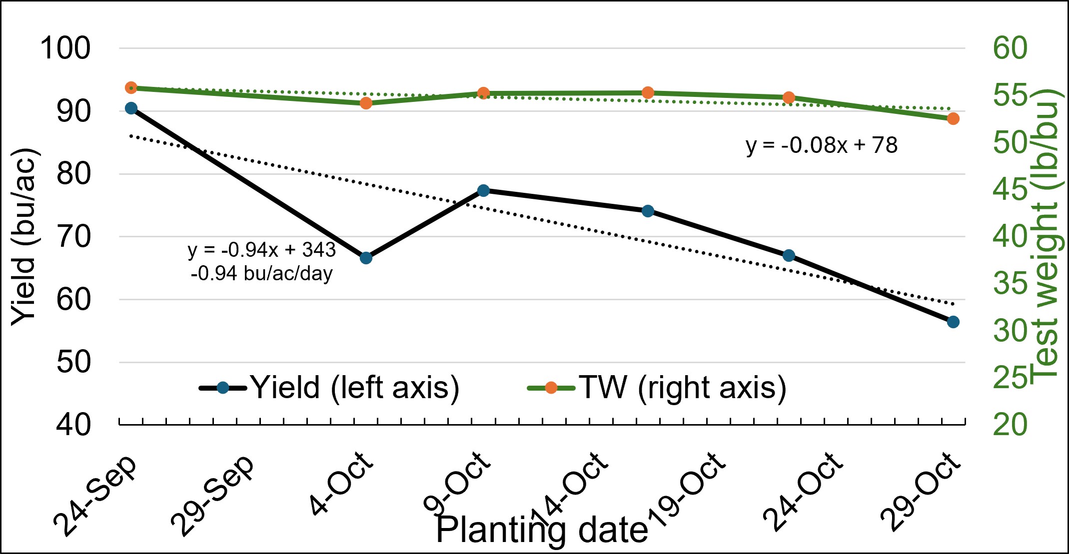 Figure 2. Winter wheat grain yield and test weight response to planting date at Arlington WI in the 2019 and 2020 growing seasons.