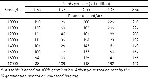 Table 2. Seed size and seeding rate conversion table.